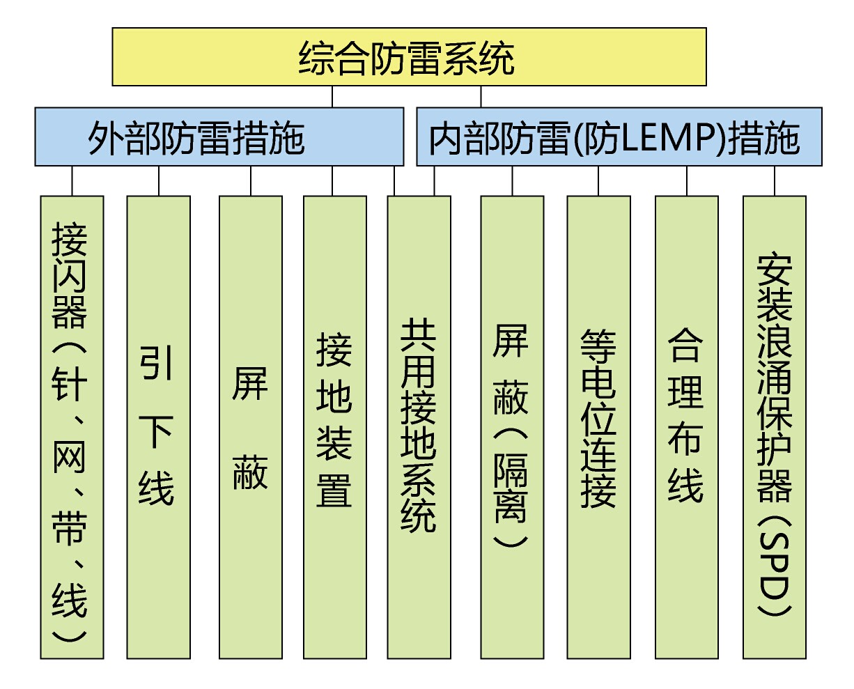 低压供电系统防雷设计方案 低压供电系统防雷设计方案