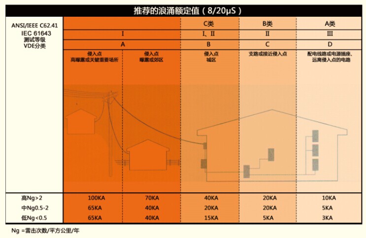低压供电系统防雷设计方案 低压供电系统防雷设计方案